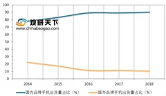 京东公布iphone11系列预售战报 近年来国产品牌手机出货量占比提升