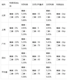 一二线城市10月房贷利率公布 7个二线城市房贷利率上升幅度超一线