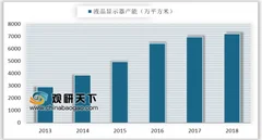 三星电子将投110亿美元开发下一代显示器产品 我国液晶显示器出口量额逐年下滑