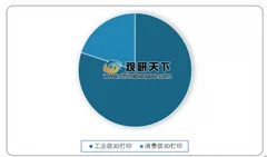 亚洲首台3d打印关键设备落户江科大 工业级为国内3d打印主要市场