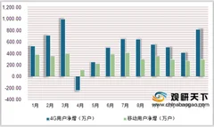 《携号转网服务管理规定》发布 移动联通、电信运营商携号转网用户市场对比