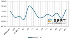 中国制造业pmi创下三年的最高记录 逆周期调控仍需加力提效