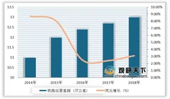 中马合作项目大马城正式签约 发展价值高达2365亿 我国铁路行业稳中向好发展