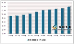 中铁中标6个重大铁路工程约183亿元 我国铁路建设发展前景可期