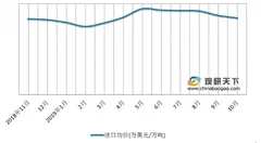 泰国天胶出口量同比持续走跌 我国天然橡胶进口均价处于波动状态