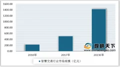 中国联通与华为签署合作协议 我国智慧交通行业发展前景广阔