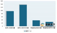 27省恢复省际省内客运班线 目前我国公路车流量回升明显