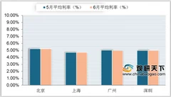 首二套房房贷利率连降6月 未来或将基本保持平稳
