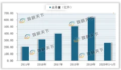 “快递进村”试点工作来了 未来行业将打破城乡经济二元结构向好发展