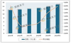 上半年我国铁路基建稳步推进 高铁投资进入快速增长期