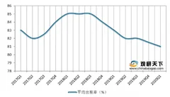 一线城市写字楼市场乍暖还寒 整体出租率、租金仍未现正增长态势
