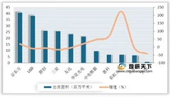 中国显示面板产能位居全球首位 行业竞争格局逐渐成型