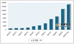 我国轨道交通行业迎爆发式增长 上半年企业注册量同比激增175%