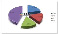 二季度全球智能音箱销量有所增长 亚马逊、谷歌、百度排名前三