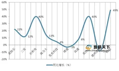 上半年全球半导体销售额有所增长 华为海思首次进入前十