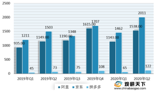 电商三巨头发布最新财报 整体超市场预期 中国还能高增长多久?