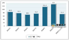 我国聚苯乙烯进口量扭转上半年颓势 1-7月份增长3.36%