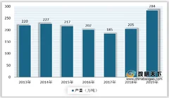 原料成本增加 我国燃料乙醇供应趋紧 推广进度逐渐放缓