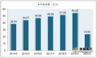 2021年我国舞台剧现状:行业规模整体上升 话剧为市场主要需求